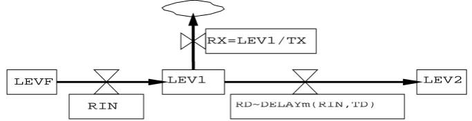 Figure 1. Flow diagram for a category of system dynamics model structure 