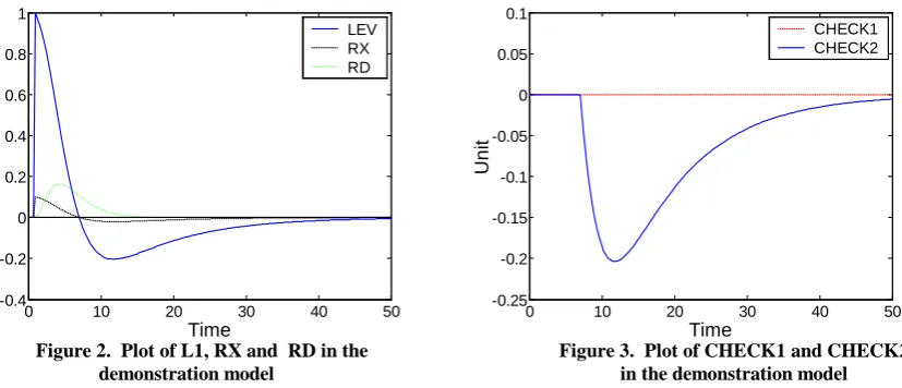 Figure 2.  Plot of L1, RX and  RD in the Timedemonstration model 