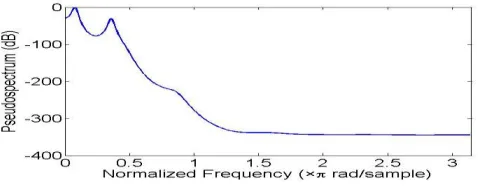 Fig.9. 10 complex MUSIC analysis no AC regulator & ASD 