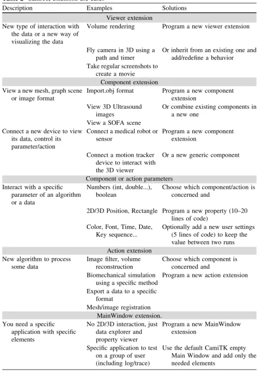 Table 2 CamiTK extension use cases