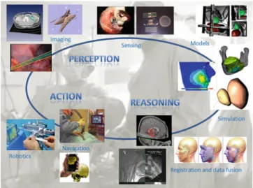 Fig. 1 CAMI research domains includes perception, reasoning and action. This figure shows some examples of research projects lead by members of our team