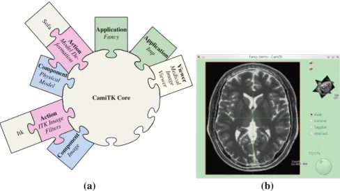 Fig. 2 CamiTK architecture: Several existing and collaborating modules. a CamiTK core viewed as a collaboration platform