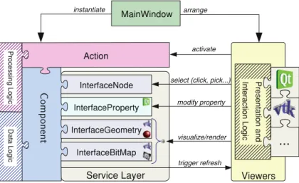Fig. 3 CamiTK architecture overview