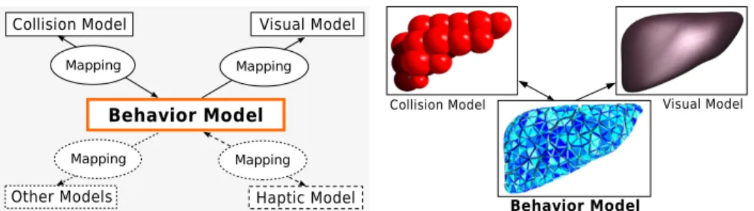 Figure 1. Illustration of the multi-model representation in SOFA. Left: possible representations for a simu- simu-lated object, with the Behavior Model controlling the update of the other representations through a series of mappings