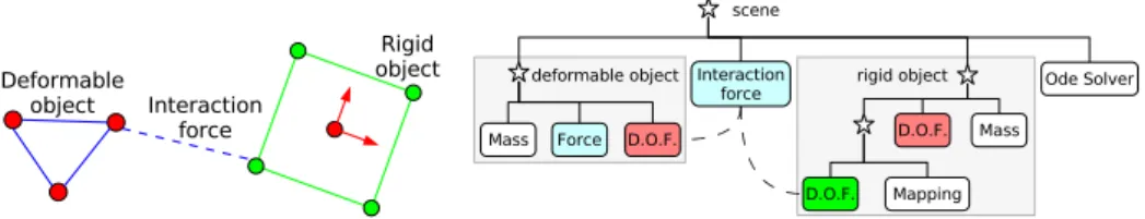 Figure 2. Left: two interacting bodies. The DoFs are shown as circles, and the forces as lines