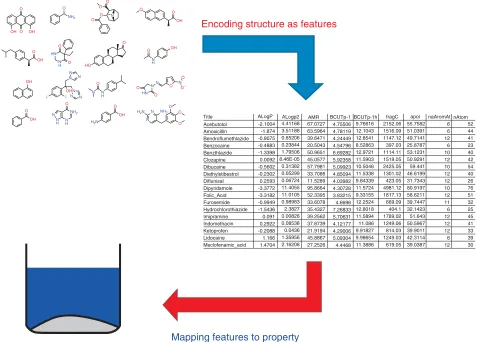 FIGURE 1 | We can conceive of chemoinformatics as a two-part problem: encoding chemical structure as features, and mapping the features tothe output property