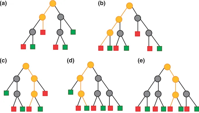 FIGURE 2 | Five illustrative decision trees forming a (very small) Random Forest for classiﬁcation