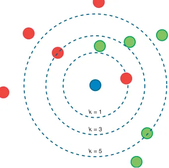 FIGURE 3 | Illustration of a kNN classiﬁcation model. For k = 1, themodel will classify the blue query instance as a member of the red class;for k = 3, it will again be assigned to the red class, this time by a 2–1vote; however, since the fourth and ﬁfth nearest neighbors are bothgreen, a k = 5 model would classify it as part of the green class by a3–2 majority.