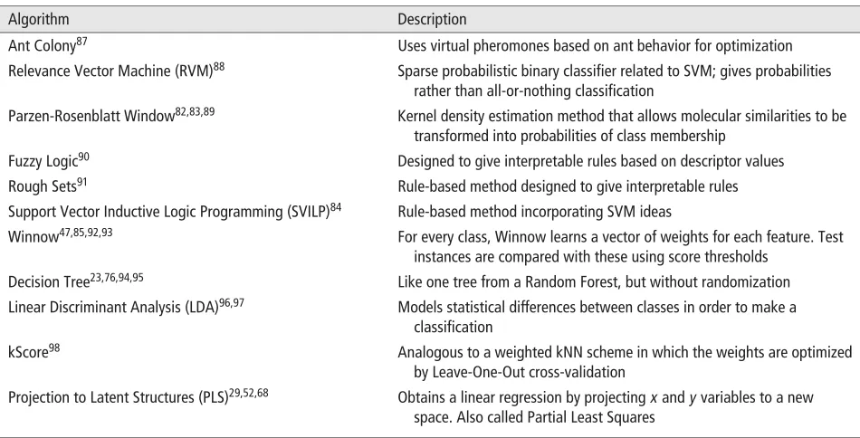 TABLE 1 Some Other Machine-Learning Methods Used in Chemoinformatics