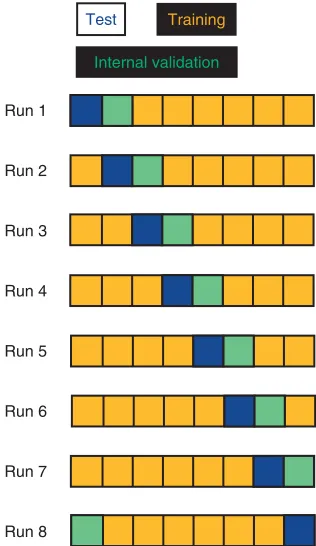 FIGURE 4 | Design of a cross-validation exercise, here shown foreight-fold cross-validation