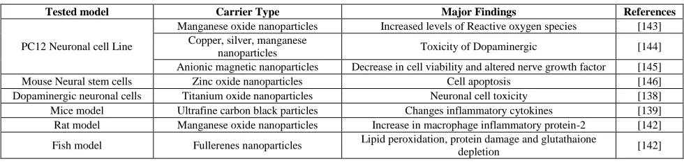 Table 13: Solubility enhancement using micelles 