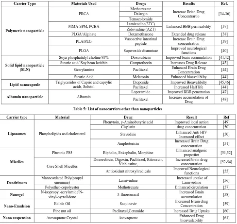 Table 5: List of nanocarriers other than nanoparticles 