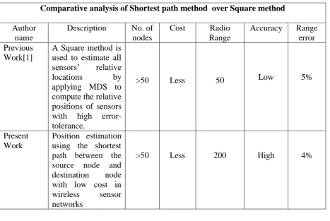 Table 1 Comparative analysis of Shortest path method  over Square method 