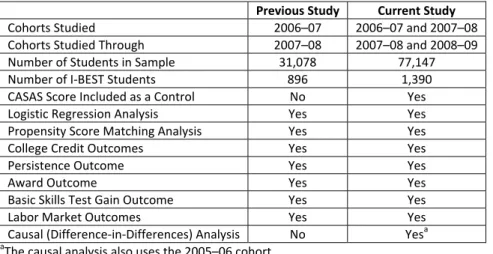 Table 2  Comparison Between the Previous I‐BEST Study  (Jenkins, Zeidenberg, &amp; Kienzl, 2009) and the Current Study    Previous Study  Current Study  Cohorts Studied  2006–07  2006–07 and 2007–08  Cohorts Studied Through  2007–08  2007–08 and 2008–09  N
