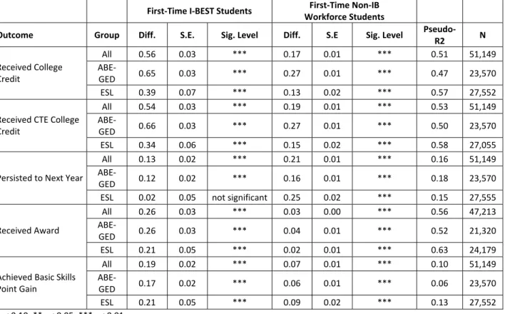 Table 4  Logistic Regression Estimates of Differences in Probabilities of Selected Outcomes of  First‐Time I‐BEST Students and First‐Time Non‐IB Workforce Students  Relative to First‐Time Non‐IB Non‐Workforce Students        First‐Time I‐BEST Students  Fir