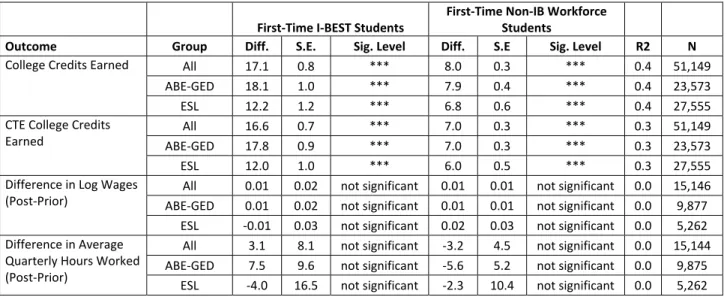 Table 6  OLS Regression Estimates of Differences in Selected Outcomes for First‐Time I‐BEST   and First‐Time Non‐IB Workforce Students Relative to First‐Time Non‐IB Non‐Workforce Students        First‐Time I‐BEST Students  First‐Time Non‐IB Workforce Stude