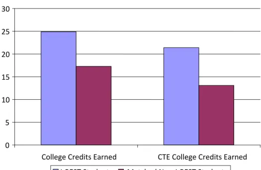 Figure 2  Number of College Credits and CTE College Credits Earned,   I‐BEST Students and Matched Non‐I‐BEST Students, From Propensity Score Matching     30  25  20  15  10  5 0 CTE College Credits Earned College Credits Earned Matched Non‐I‐BEST StudentsI