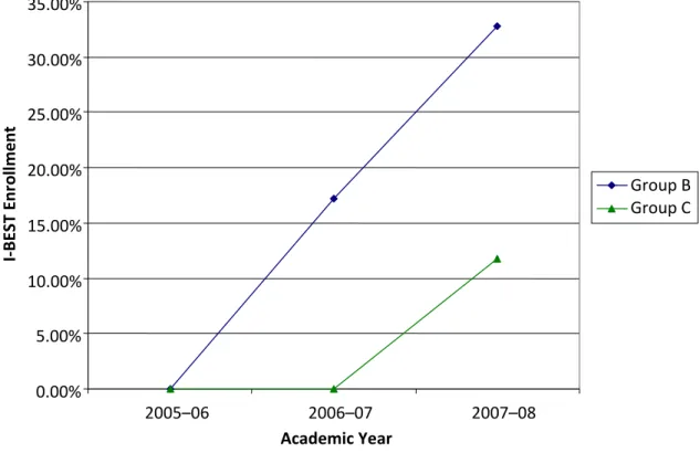 Figure 4  Enrollment in I‐BEST in Group B and C Colleges, 2005–06 Through 2007–08    Group CGroup B I‐BEST Enrollment  Academic Year 2007–082006–072005–06 35.00%30.00%25.00%20.00%15.00%10.00%5.00% 0.00%     