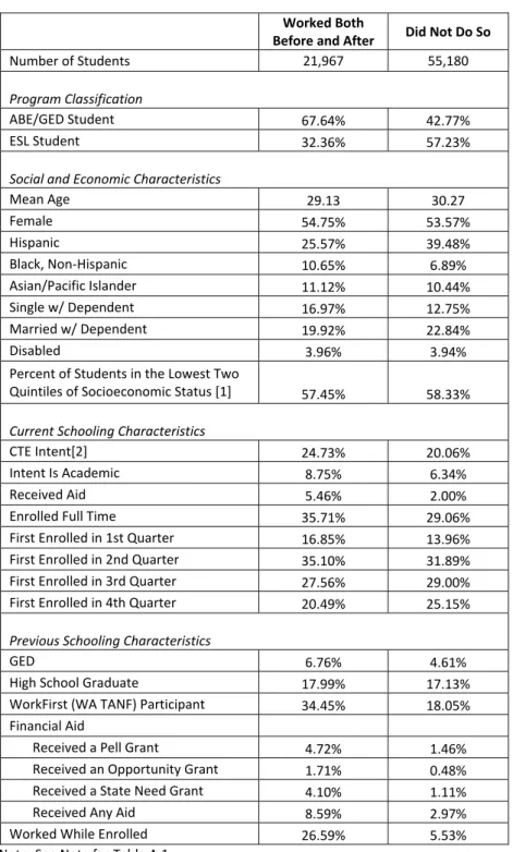 Table A.3  Comparison Between Students Who Worked Both   Before and After Schooling and Those Who Did Not Do So     Worked Both  Before and After  Did Not Do So  Number of Students  21,967  55,180    Program Classification  ABE/GED Student  67.64%  42.77% 