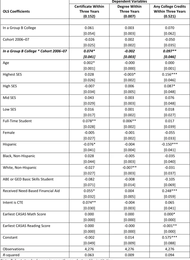 Table A.4  Results of Difference‐in‐Differences Analysis on Three Outcome Variables       Dependent Variables  OLS Coefficients  Certificate Within Three Years  (0.152)  Degree Within Three Years (0.007)  Any College Credits Within Three Years (0.521)     