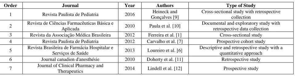 Table 1: Distribution of selected articles containing journal, year of publication, authors and type of study 