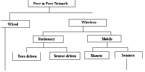 Figure 1: Hierarchy of Network 