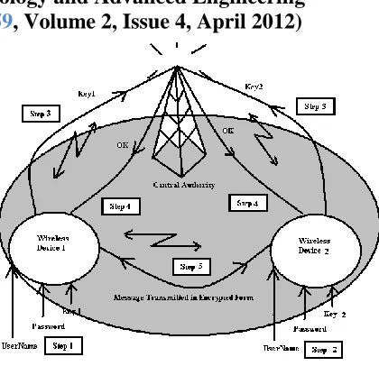 Figure 4: A schematic for secure communication establishment 