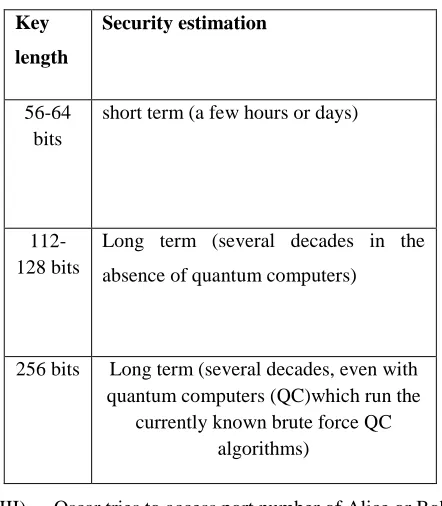 Figure 5: Dynamic key Vs No. bit required to shared