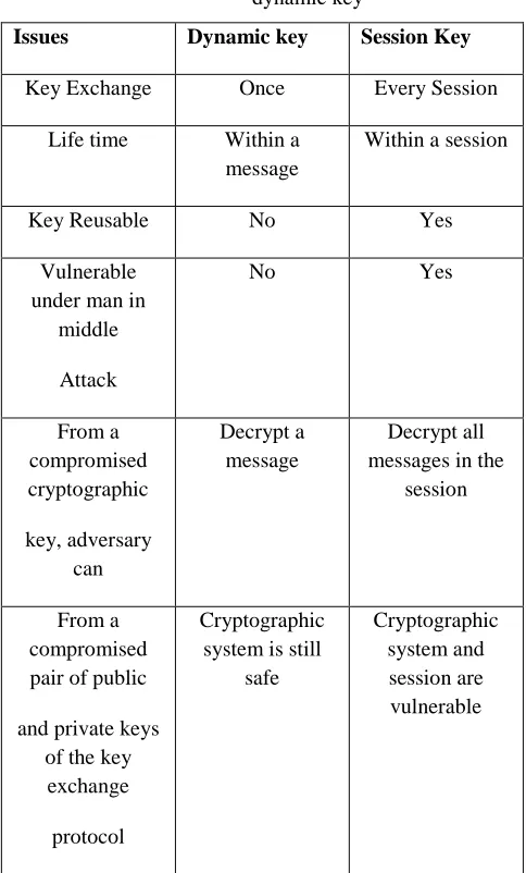 Table III.  Comparison between session key and dynamic key 