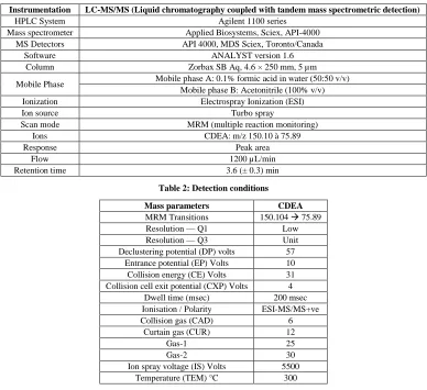 Table 2: Detection conditions 