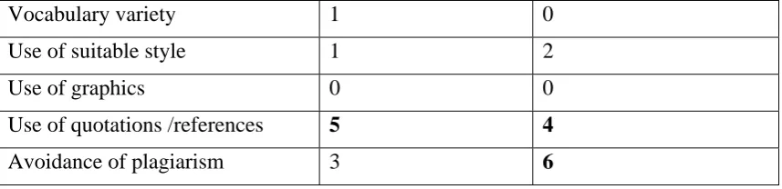 Table 1: Aspects of writing rated ‘very important by students at Interview 1 and Interview 2