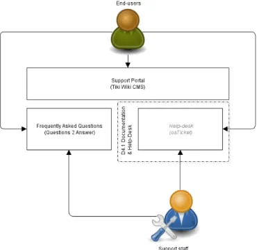 Figure 3: Support portal concept  	  