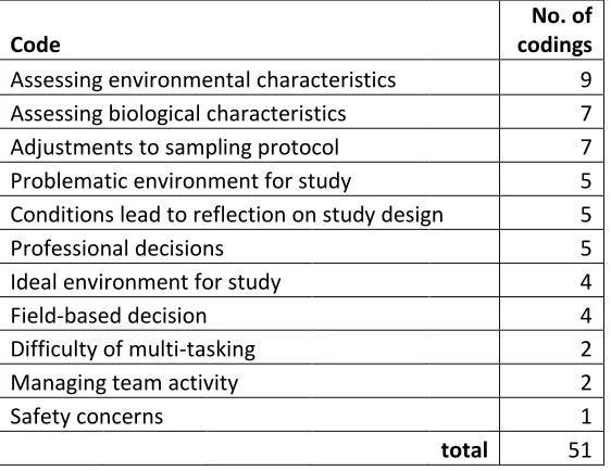 Table 1. Application of cognitive coding template 