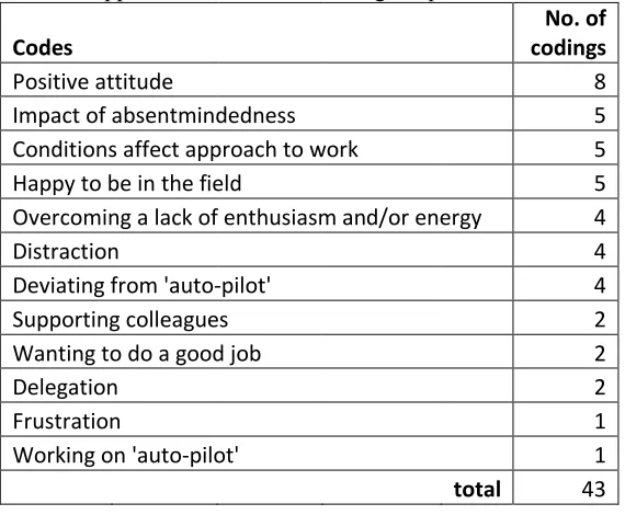 Table 2. Application of conative coding template 