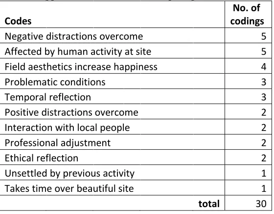 Table 3. Application of affective coding template