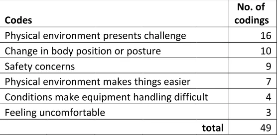 Table 4. Application of psychomotor coding template 