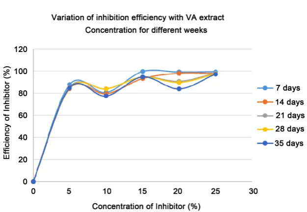 Figure 3. Corrosion rate against time. 