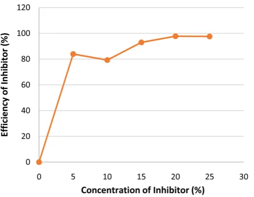 Figure 6. Efficiency of inhibitor for 14 days (336 hours). 