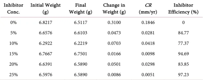 Table 5. Data for WL, CR and VA inhibitor efficiency on MS samples for 35 days. 