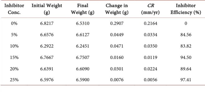 Table 1. Data for WL, CR and VA inhibitor efficiency on MS samples for 7 days. 