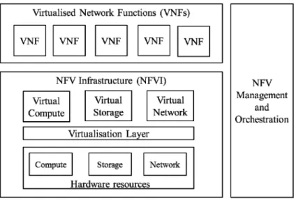 Figure 1: High-level NFV framework 