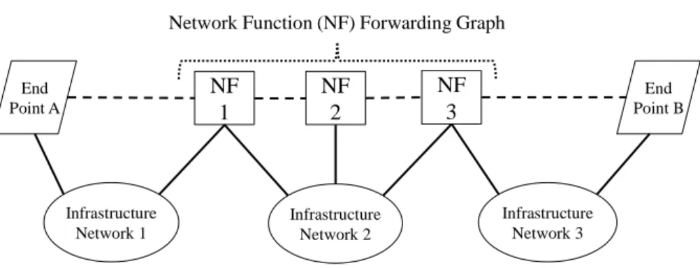 Figure 2: Graph representation of an end-to-end network service 