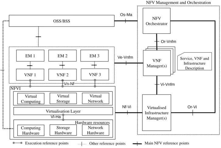 Figure 4 shows the NFV architectural framework depicting the functional blocks and reference points in the NFV  framework
