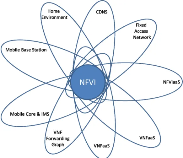 Figure 1: NFVI as the execution environment for NFV Use cases 