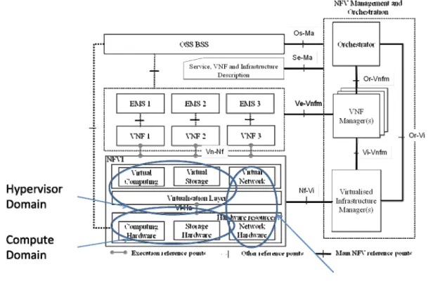 Figure 2: NFV reference architectural framework and identification of NFVI domains 
