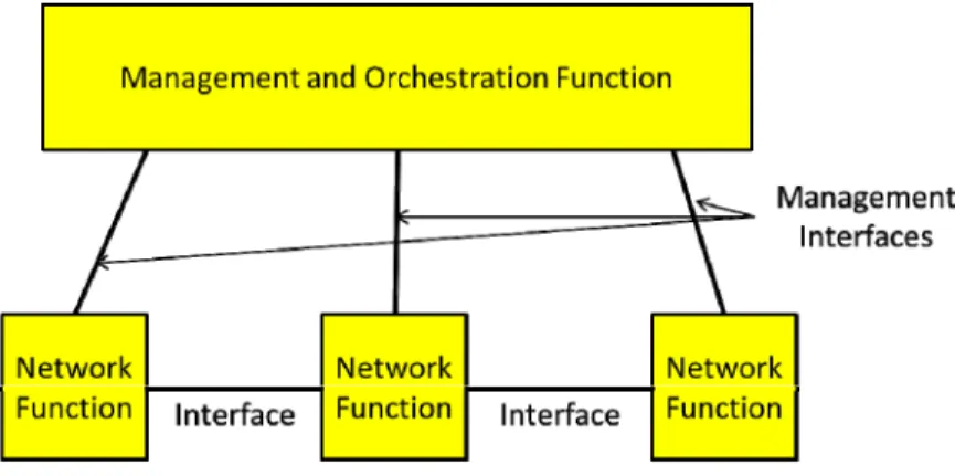 Figure 5: Management and orchestration of network functions 