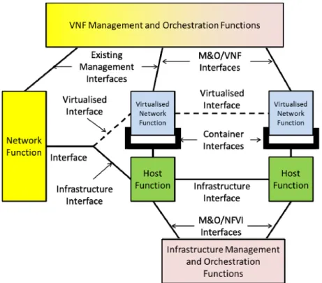 Figure 6: Management and orchestration of virtualised network functions 