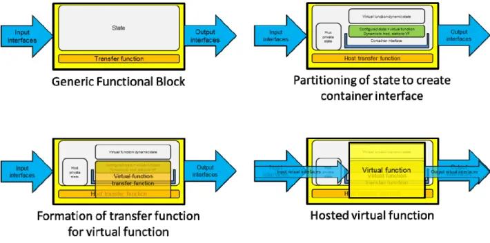 Figure 7: More detailed technical description of functional virtualisation 