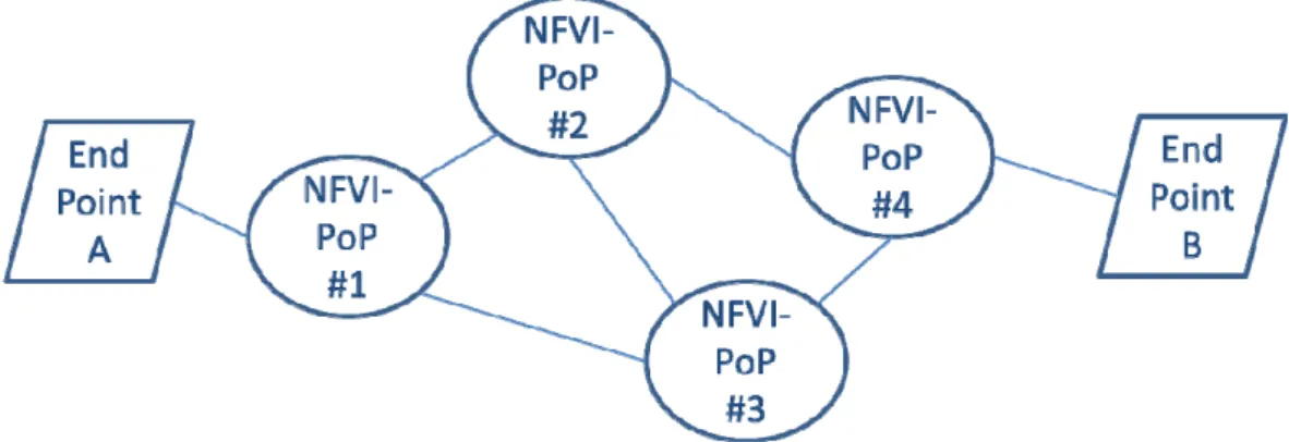 Figure 8: Example of Broad Network Access to NFVI 