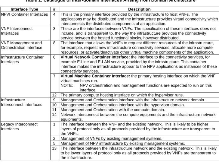 Table 1: Catalogue of Inter-domain Interfaces Arising from Domain Architecture 
